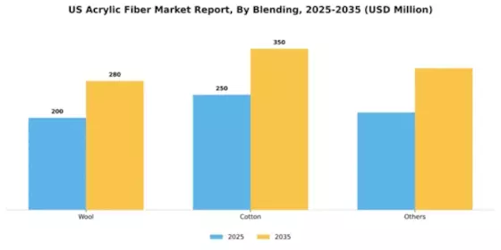 US Acrylic Fiber Market Segment Image 0