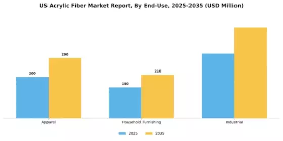 US Acrylic Fiber Market Segment Image 1