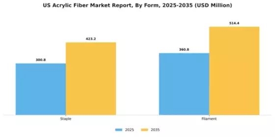 US Acrylic Fiber Market Segment Image 2