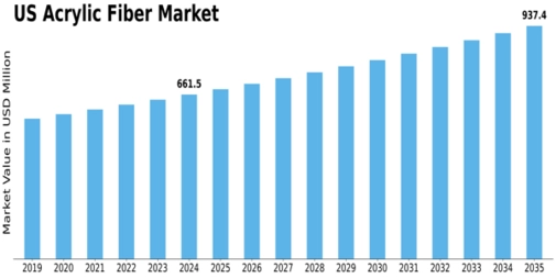 US Acrylic Fiber Market Size
