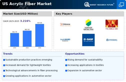 US Acrylic Fiber Market Infographic