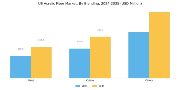 US Acrylic Fiber Market Segment Image 1