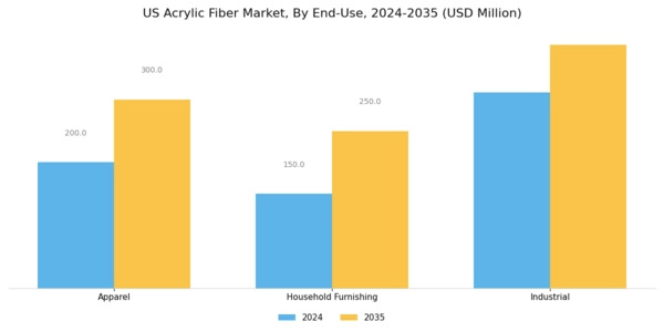 US Acrylic Fiber Market Segment Image 2
