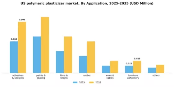 US Polymeric Plasticizer Market Segment Image 0