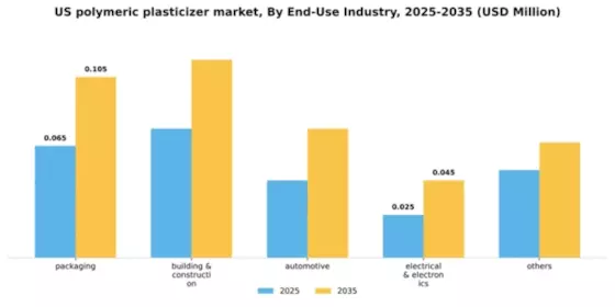 US Polymeric Plasticizer Market Segment Image 1