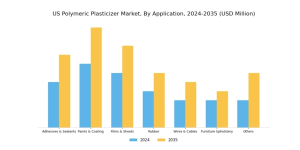 US Polymeric Plasticizer Market Segment Image 0
