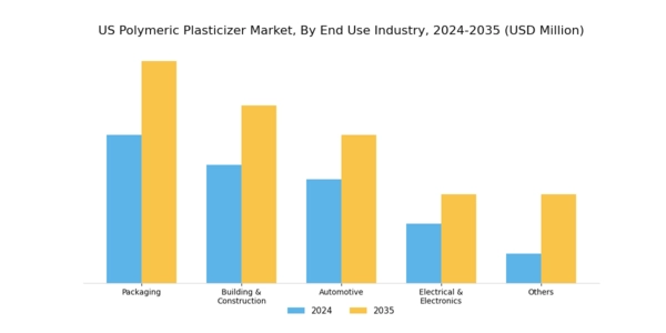 US Polymeric Plasticizer Market Segment Image 1