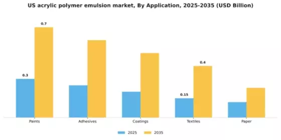 US Acrylic Polymer Emulsion Market Segment Image 0