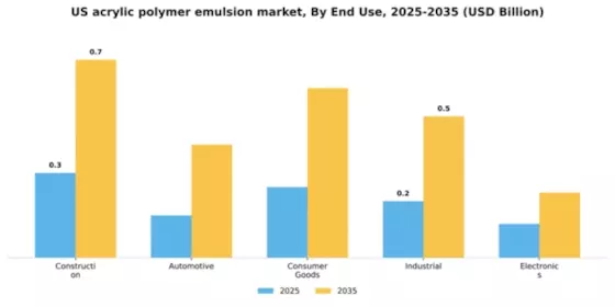 US Acrylic Polymer Emulsion Market Segment Image 1