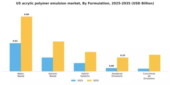 US Acrylic Polymer Emulsion Market Segment Image 2