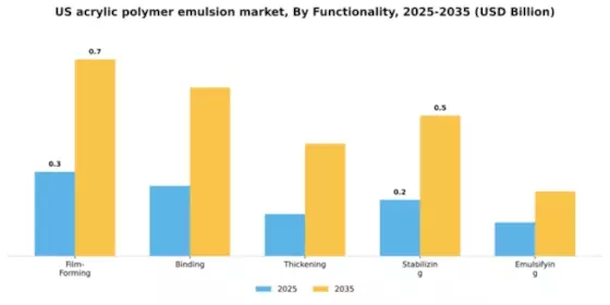US Acrylic Polymer Emulsion Market Segment Image 3
