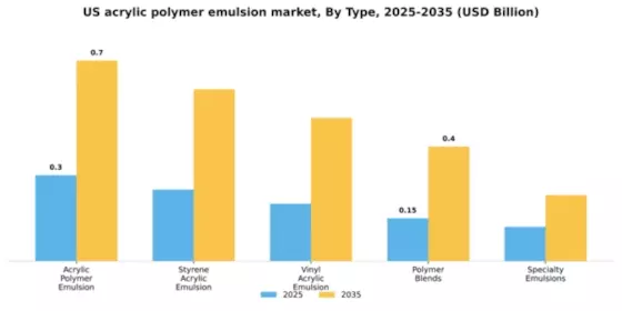 US Acrylic Polymer Emulsion Market Segment Image 4