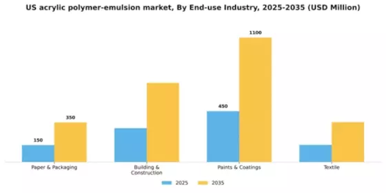 US Acrylic Polymer Emulsion Market Segment Image 1
