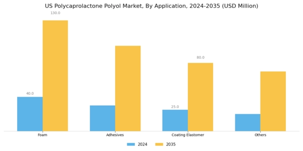US Polycaprolactone Polyol Market Segment Image 0