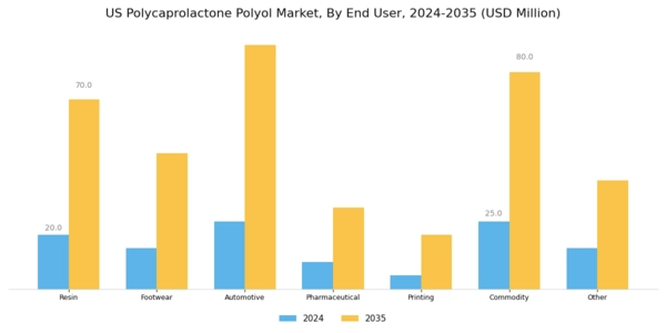 US Polycaprolactone Polyol Market Segment Image 1