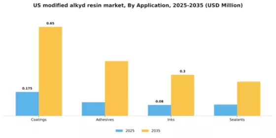 US Modified Alkyd Resin Market Segment Image 0