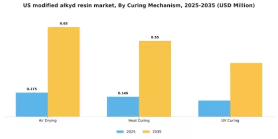 US Modified Alkyd Resin Market Segment Image 1