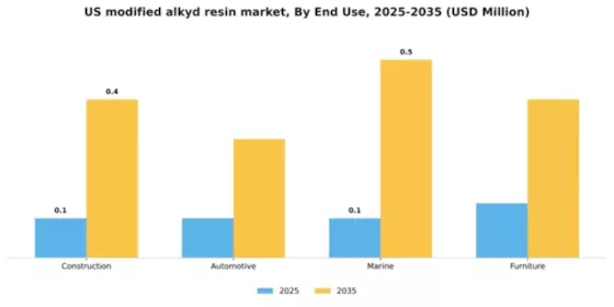 US Modified Alkyd Resin Market Segment Image 2