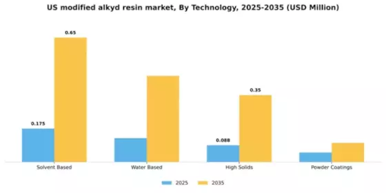 US Modified Alkyd Resin Market Segment Image 4