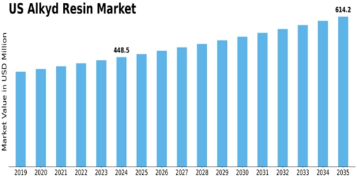 US Modified Alkyd Resin Market Size