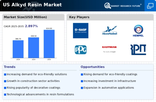 US Modified Alkyd Resin Market Infographic