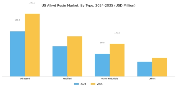US Modified Alkyd Resin Market Segment Image 0