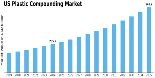 US Plastic Compounding Market Size