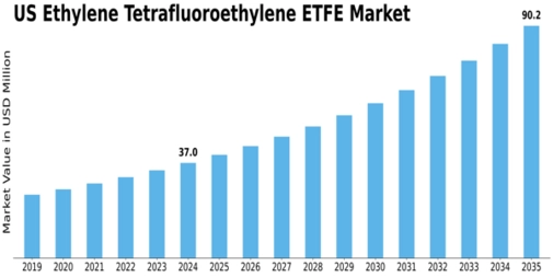 US Ethylene Tetrafluoroethylene (ETFE) Market Size