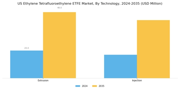 US Ethylene Tetrafluoroethylene (ETFE) Market Segment Image 0