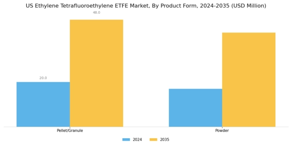 US Ethylene Tetrafluoroethylene (ETFE) Market Segment Image 1