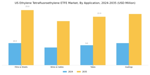 US Ethylene Tetrafluoroethylene (ETFE) Market Segment Image 2