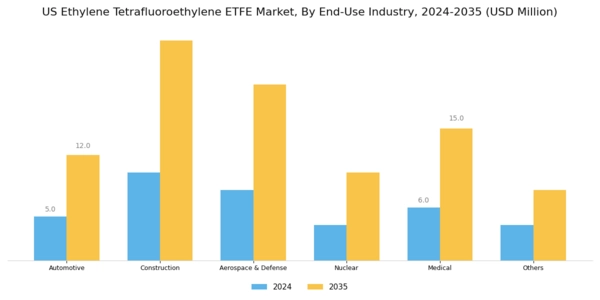 US Ethylene Tetrafluoroethylene (ETFE) Market Segment Image 3