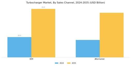Turbocharger Market Segment Image 2