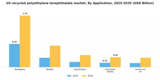 US Recycled Polyethylene Terephthalate Market Segment Image 0