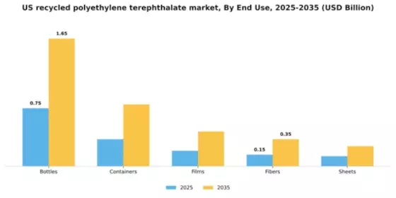 US Recycled Polyethylene Terephthalate Market Segment Image 1