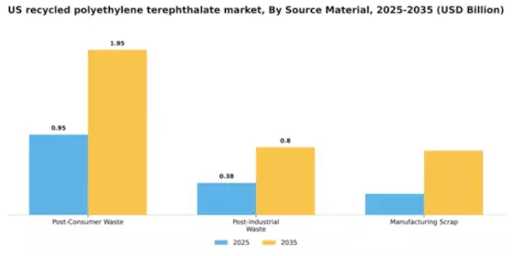 US Recycled Polyethylene Terephthalate Market Segment Image 4
