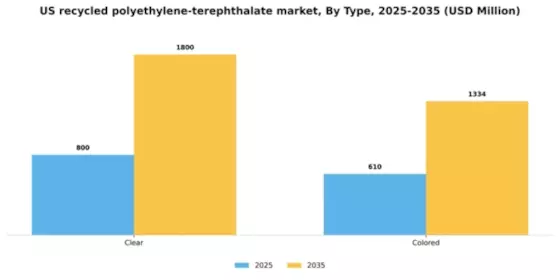 US Recycled Polyethylene Terephthalate Market Segment Image 1