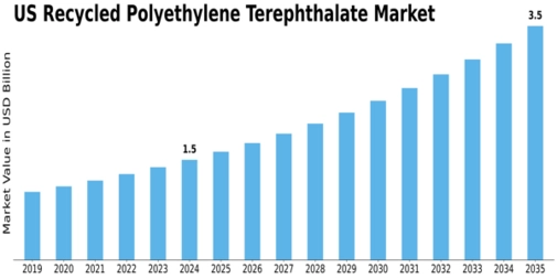 US Recycled Polyethylene Terephthalate Market Size