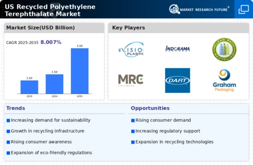US Recycled Polyethylene Terephthalate Market Infographic