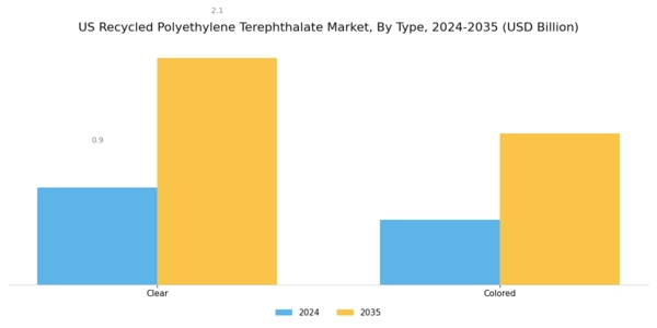 US Recycled Polyethylene Terephthalate Market Segment Image 0