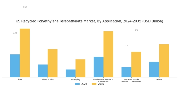 US Recycled Polyethylene Terephthalate Market Segment Image 1