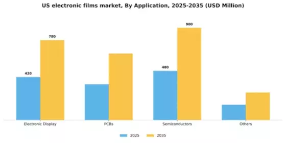 US Electronic Films Market Segment Image 0