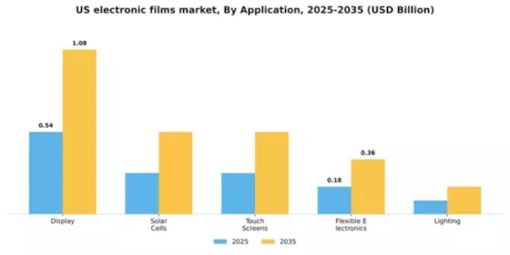 US Electronic Films Market Segment Image 0