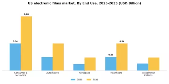 US Electronic Films Market Segment Image 1