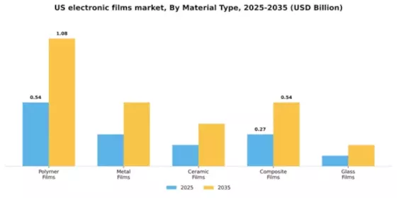 US Electronic Films Market Segment Image 2