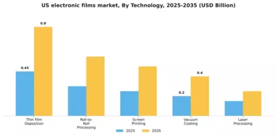 US Electronic Films Market Segment Image 3