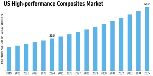 US High-performance Composites Market Size