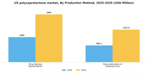 US Polycaprolactone Market Segment Image 2