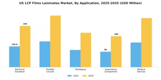 US LCP Films Laminates Market Segment Image 0
