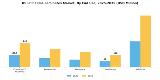US LCP Films Laminates Market Segment Image 1